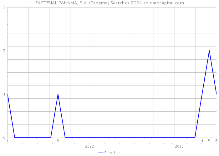 FASTENAL PANAMA, S.A. (Panama) Searches 2024 