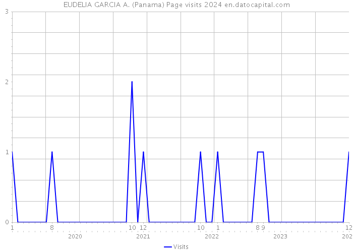 EUDELIA GARCIA A. (Panama) Page visits 2024 
