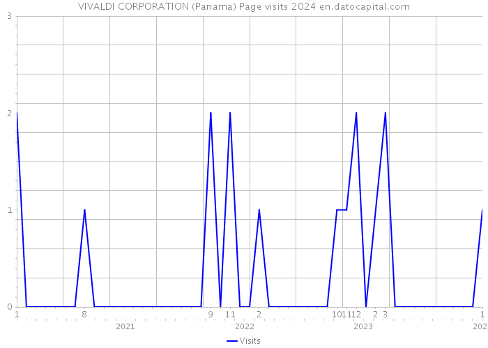 VIVALDI CORPORATION (Panama) Page visits 2024 