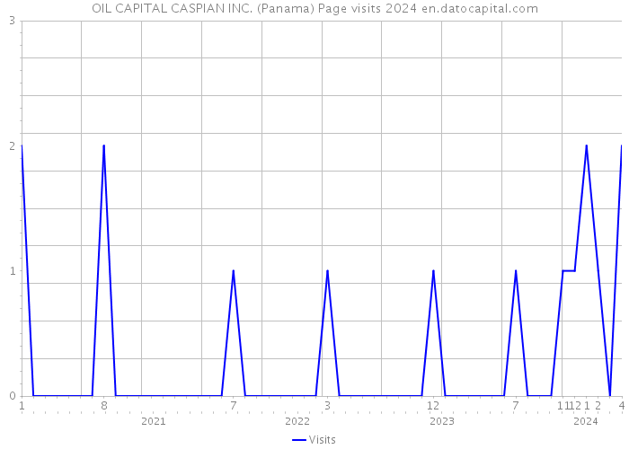 OIL CAPITAL CASPIAN INC. (Panama) Page visits 2024 