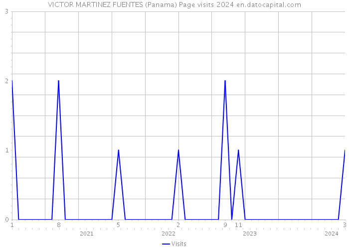 VICTOR MARTINEZ FUENTES (Panama) Page visits 2024 