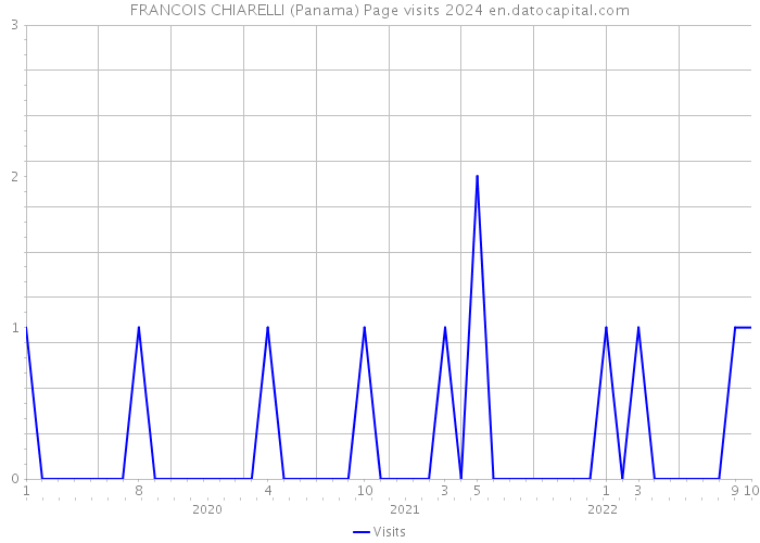 FRANCOIS CHIARELLI (Panama) Page visits 2024 