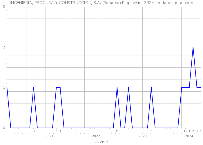 INGENIERIA, PROCURA Y CONSTRUCCION, S.A. (Panama) Page visits 2024 