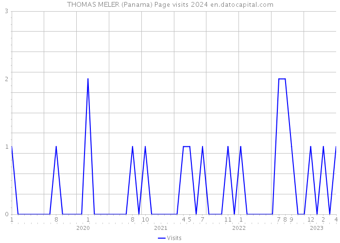 THOMAS MELER (Panama) Page visits 2024 