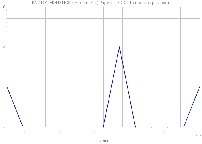 BACTON HOLDINGS S.A. (Panama) Page visits 2024 