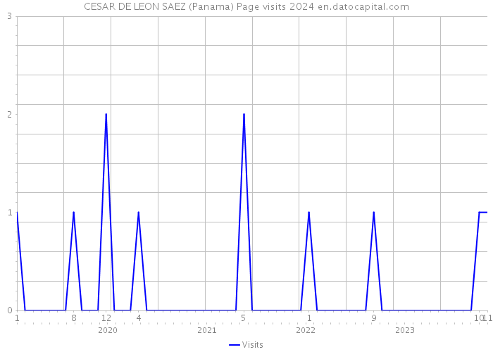 CESAR DE LEON SAEZ (Panama) Page visits 2024 