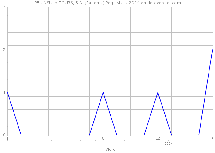 PENINSULA TOURS, S.A. (Panama) Page visits 2024 