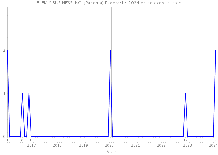 ELEMIS BUSINESS INC. (Panama) Page visits 2024 