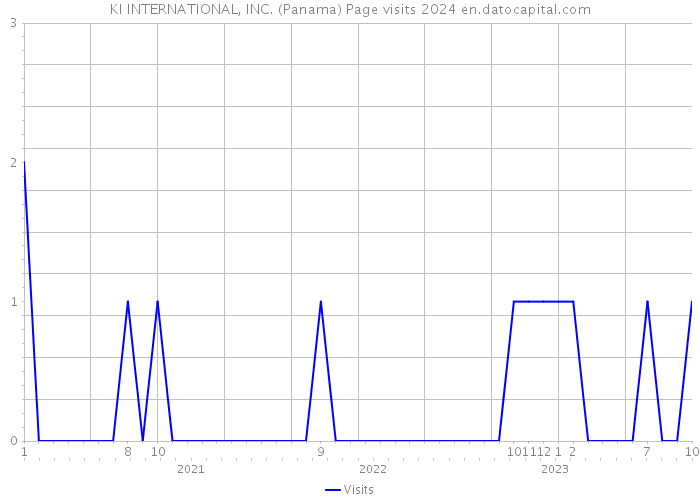 KI INTERNATIONAL, INC. (Panama) Page visits 2024 