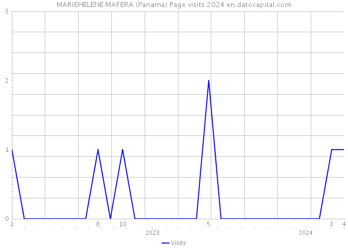 MARIEHELENE MAFERA (Panama) Page visits 2024 