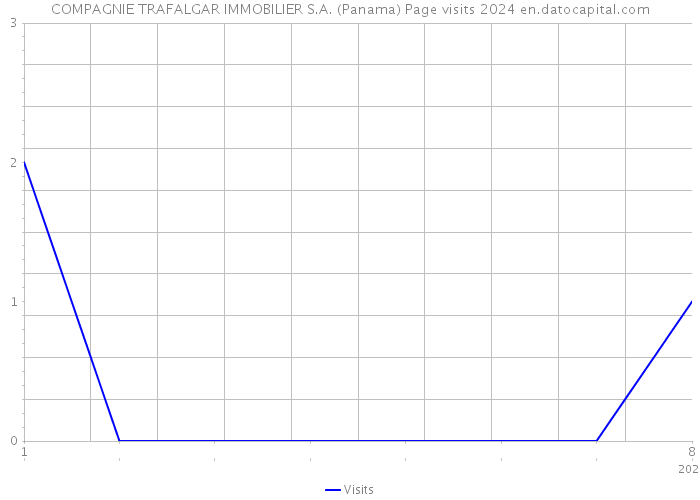 COMPAGNIE TRAFALGAR IMMOBILIER S.A. (Panama) Page visits 2024 