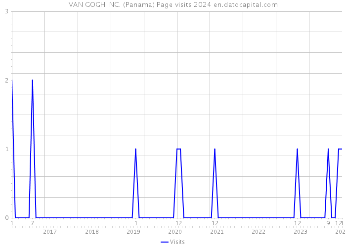 VAN GOGH INC. (Panama) Page visits 2024 