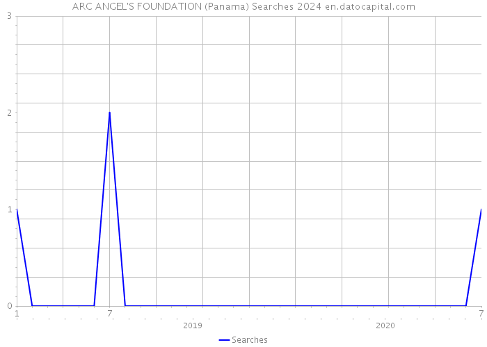 ARC ANGEL'S FOUNDATION (Panama) Searches 2024 