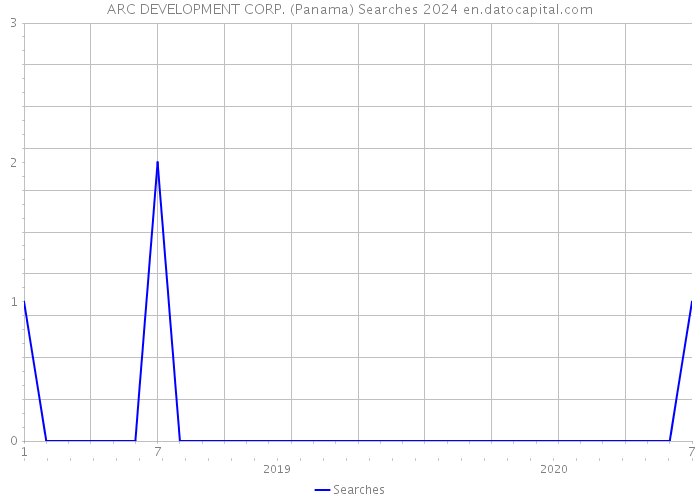 ARC DEVELOPMENT CORP. (Panama) Searches 2024 