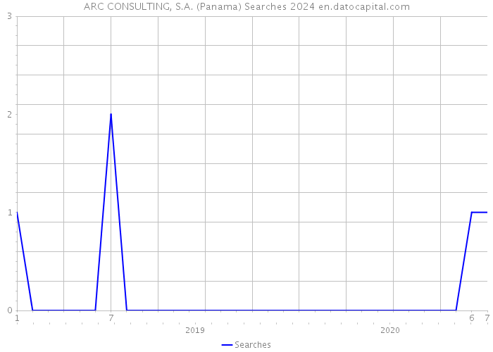 ARC CONSULTING, S.A. (Panama) Searches 2024 