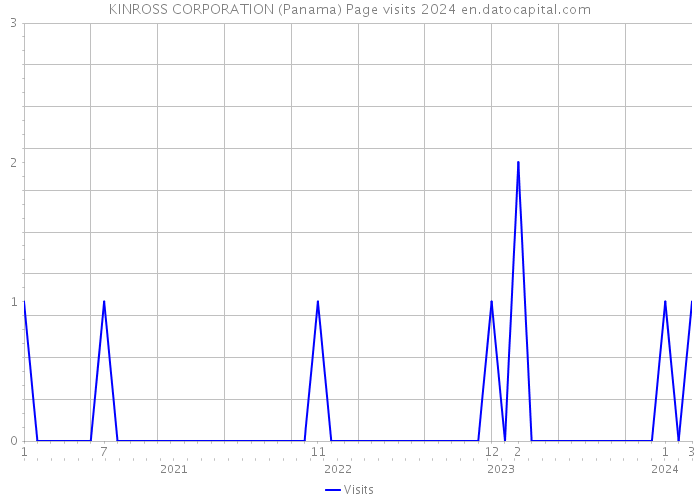 KINROSS CORPORATION (Panama) Page visits 2024 