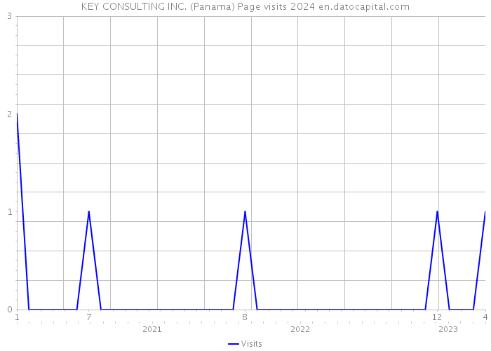 KEY CONSULTING INC. (Panama) Page visits 2024 