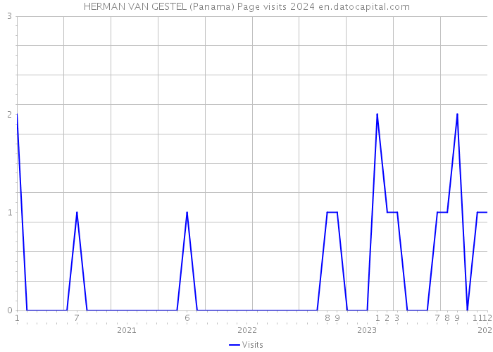 HERMAN VAN GESTEL (Panama) Page visits 2024 