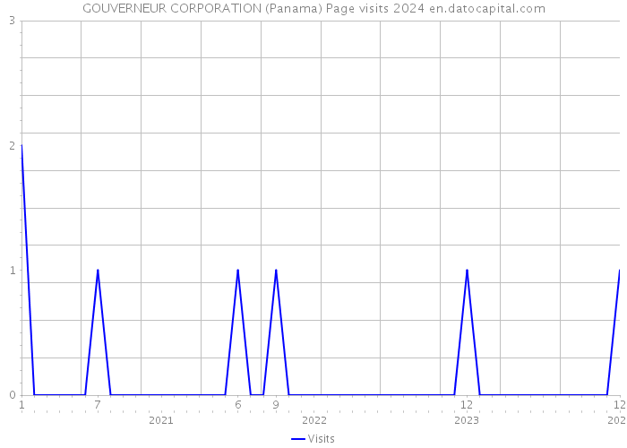 GOUVERNEUR CORPORATION (Panama) Page visits 2024 