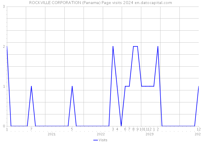 ROCKVILLE CORPORATION (Panama) Page visits 2024 
