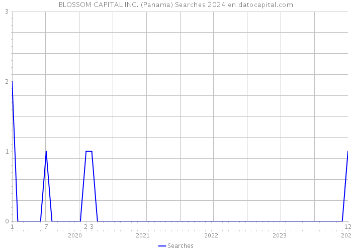 BLOSSOM CAPITAL INC. (Panama) Searches 2024 