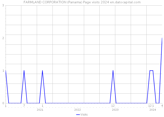 FARMLAND CORPORATION (Panama) Page visits 2024 