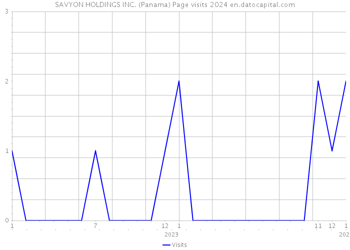 SAVYON HOLDINGS INC. (Panama) Page visits 2024 