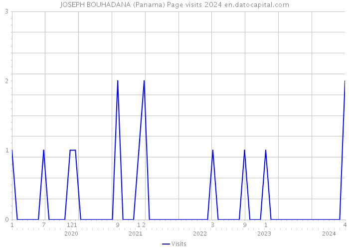 JOSEPH BOUHADANA (Panama) Page visits 2024 