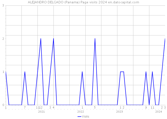 ALEJANDRO DELGADO (Panama) Page visits 2024 