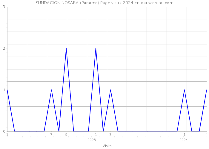 FUNDACION NOSARA (Panama) Page visits 2024 