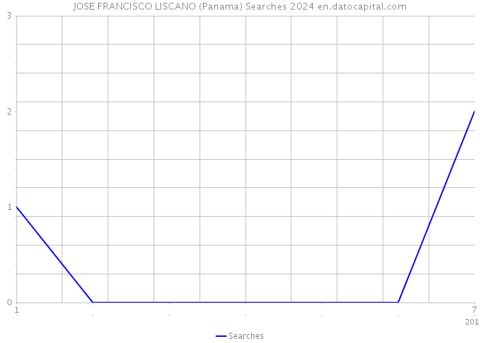 JOSE FRANCISCO LISCANO (Panama) Searches 2024 
