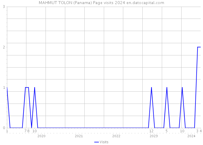MAHMUT TOLON (Panama) Page visits 2024 