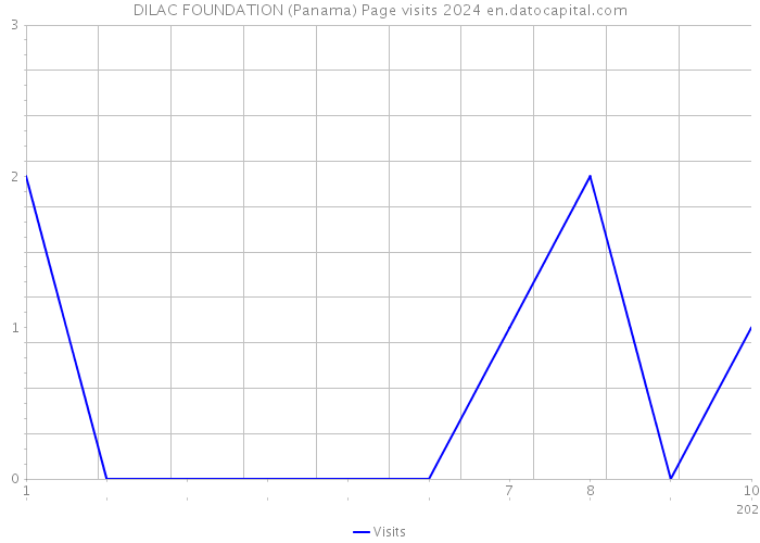 DILAC FOUNDATION (Panama) Page visits 2024 