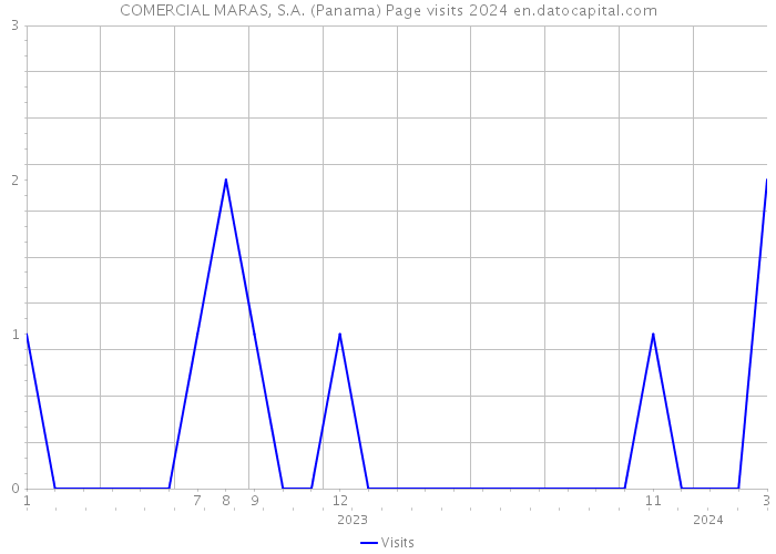 COMERCIAL MARAS, S.A. (Panama) Page visits 2024 