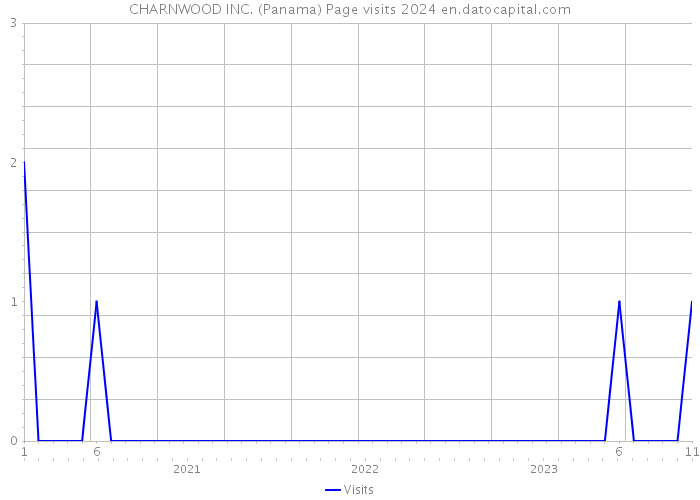 CHARNWOOD INC. (Panama) Page visits 2024 
