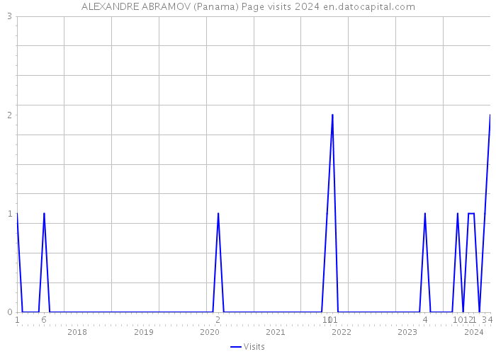 ALEXANDRE ABRAMOV (Panama) Page visits 2024 