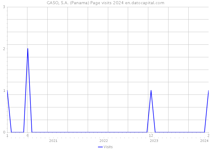 GASO, S.A. (Panama) Page visits 2024 