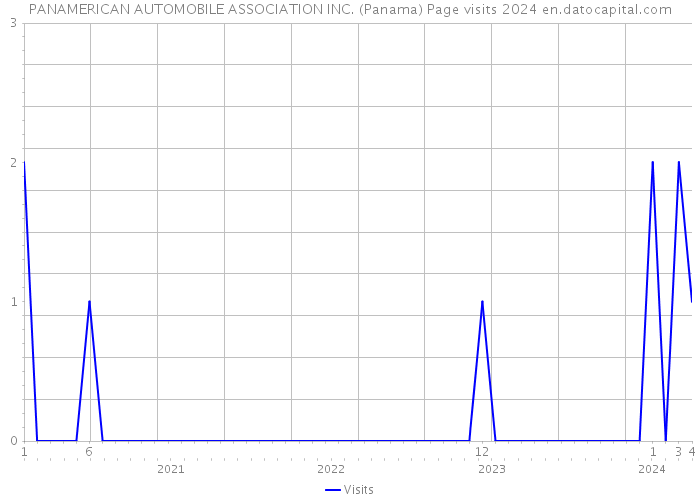 PANAMERICAN AUTOMOBILE ASSOCIATION INC. (Panama) Page visits 2024 