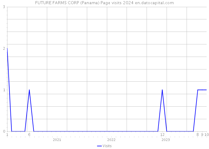 FUTURE FARMS CORP (Panama) Page visits 2024 