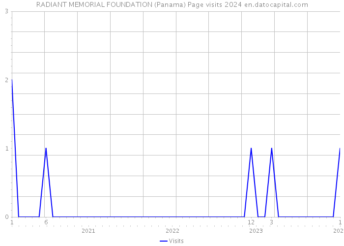 RADIANT MEMORIAL FOUNDATION (Panama) Page visits 2024 