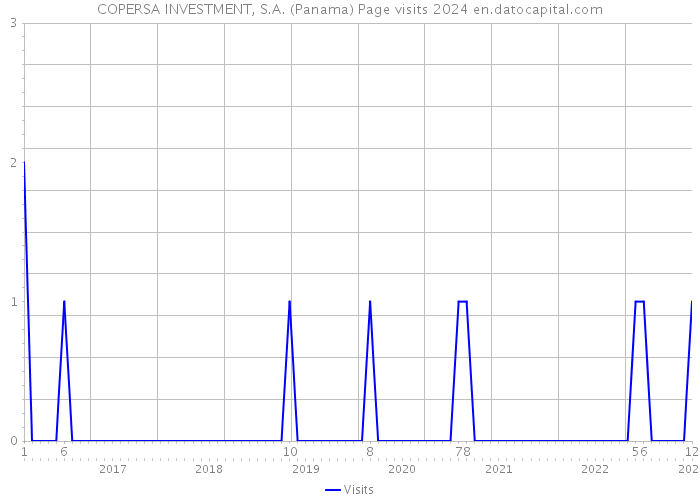 COPERSA INVESTMENT, S.A. (Panama) Page visits 2024 