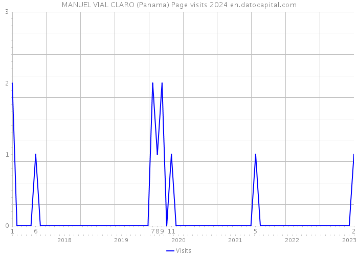 MANUEL VIAL CLARO (Panama) Page visits 2024 