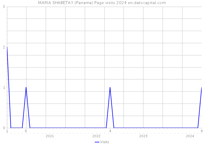 MARIA SHABETAY (Panama) Page visits 2024 