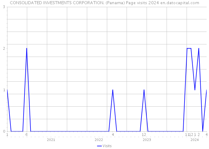 CONSOLIDATED INVESTMENTS CORPORATION. (Panama) Page visits 2024 