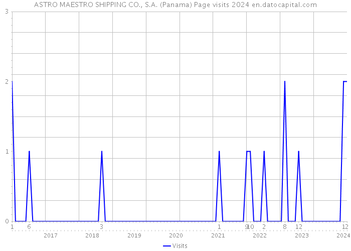 ASTRO MAESTRO SHIPPING CO., S.A. (Panama) Page visits 2024 