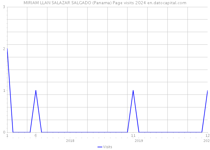 MIRIAM LLAN SALAZAR SALGADO (Panama) Page visits 2024 