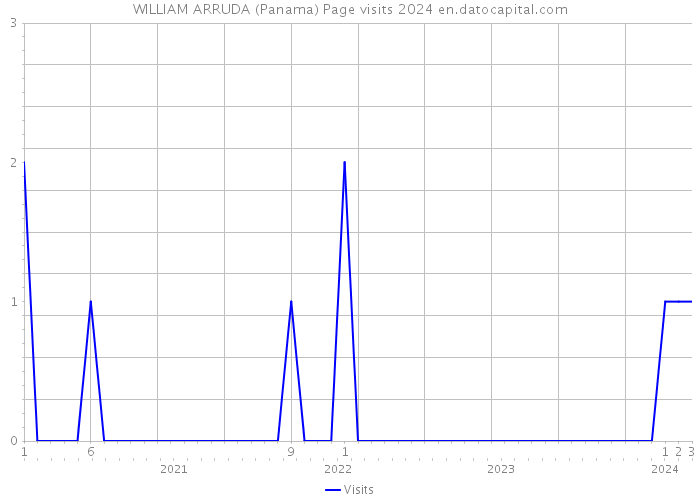 WILLIAM ARRUDA (Panama) Page visits 2024 