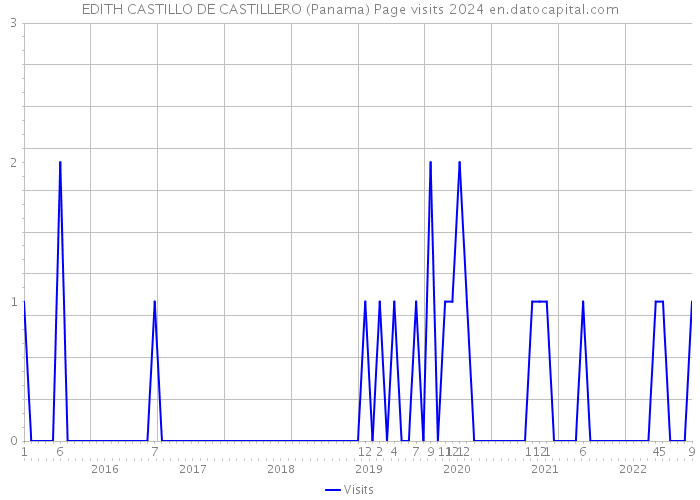 EDITH CASTILLO DE CASTILLERO (Panama) Page visits 2024 