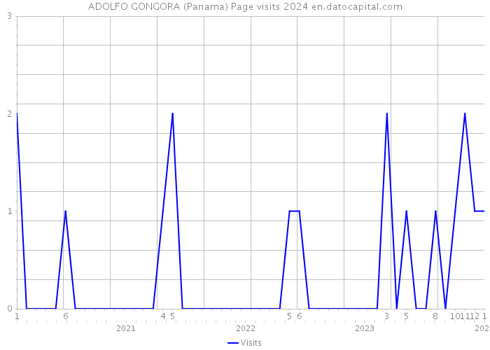 ADOLFO GONGORA (Panama) Page visits 2024 