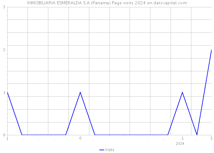 INMOBILIARIA ESMERALDA S.A (Panama) Page visits 2024 